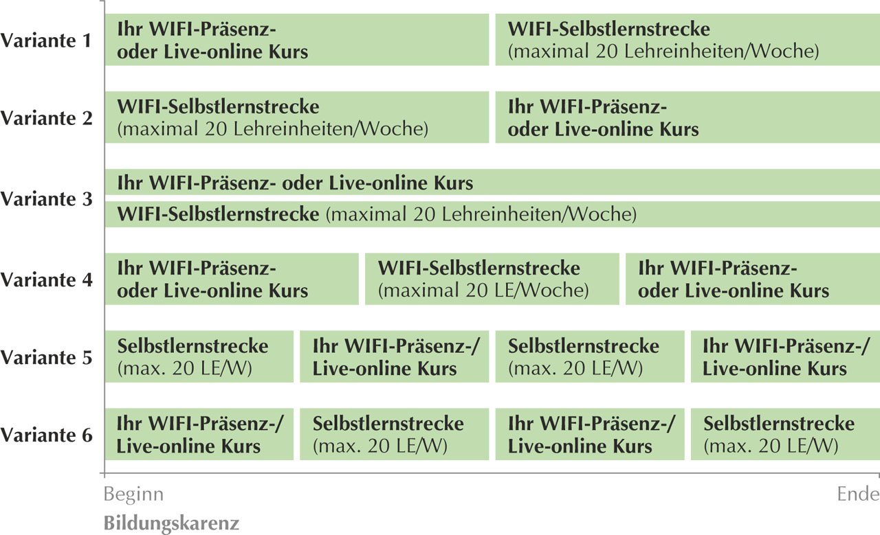 /images/Allgemein/WIFI-Ablaufgrafik Bildungskarenz 0123 2.png